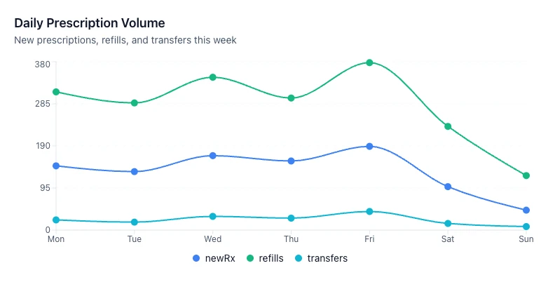 Patient adherence dashboard